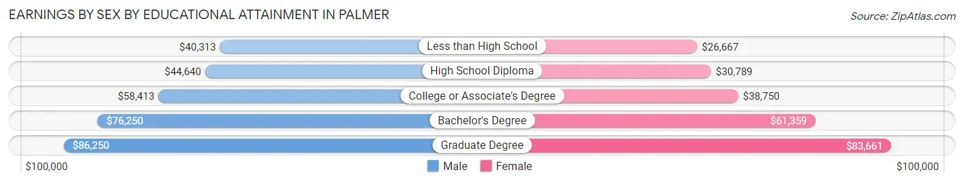 Earnings by Sex by Educational Attainment in Palmer