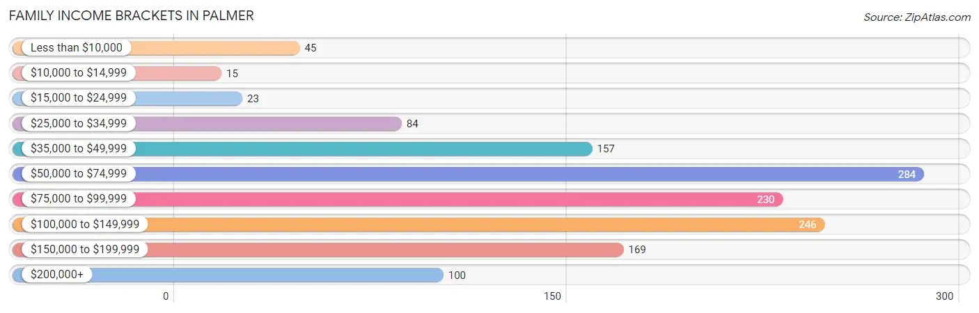 Family Income Brackets in Palmer