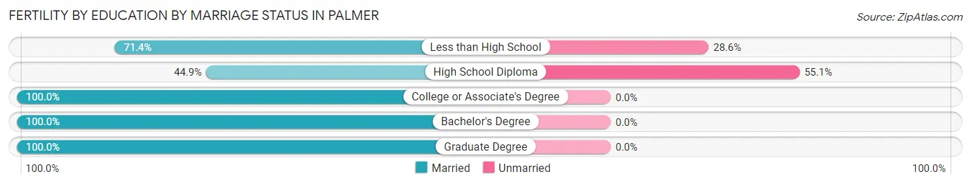 Female Fertility by Education by Marriage Status in Palmer