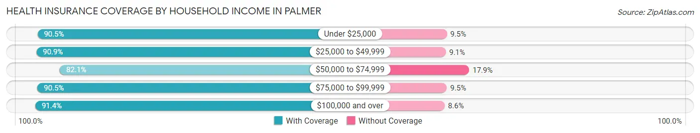 Health Insurance Coverage by Household Income in Palmer