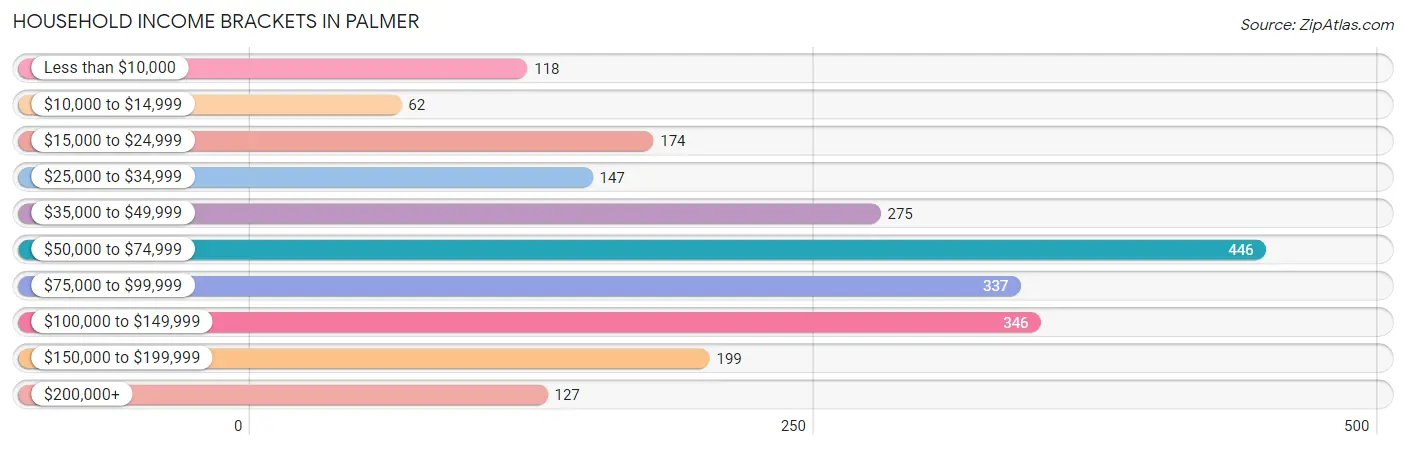 Household Income Brackets in Palmer