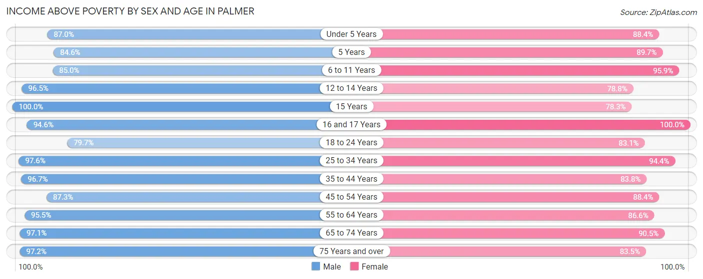 Income Above Poverty by Sex and Age in Palmer