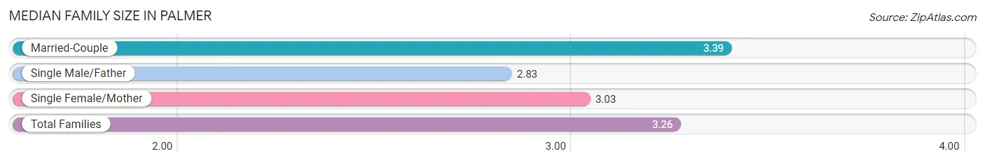 Median Family Size in Palmer