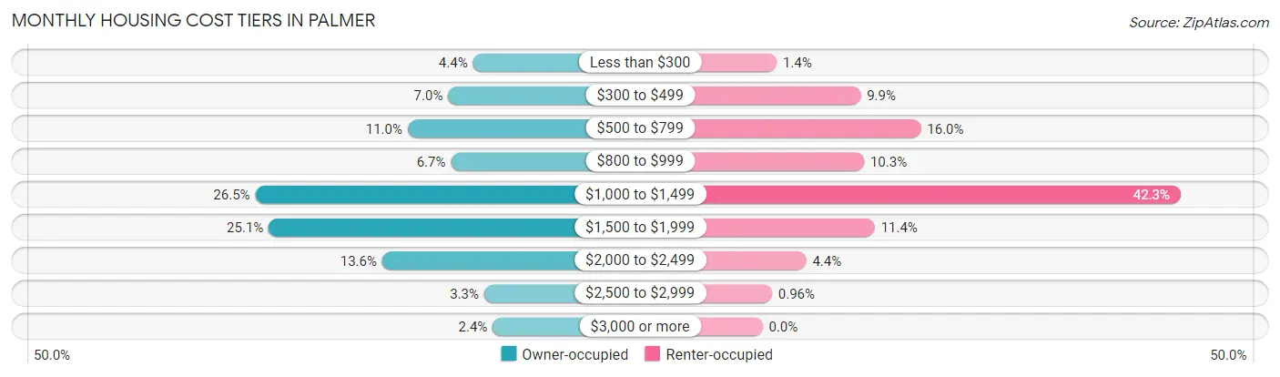 Monthly Housing Cost Tiers in Palmer