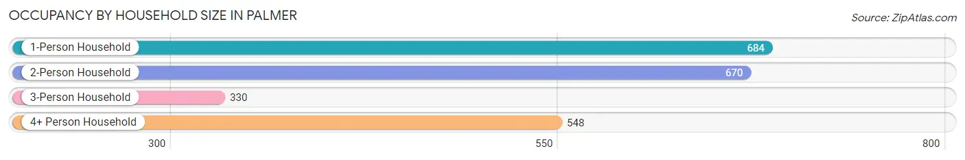 Occupancy by Household Size in Palmer