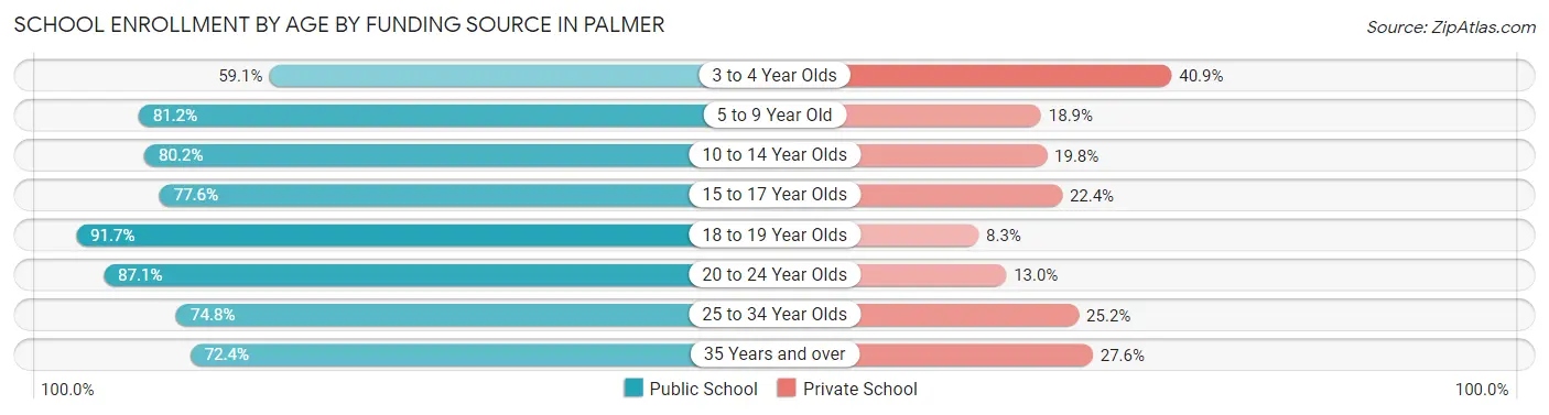 School Enrollment by Age by Funding Source in Palmer