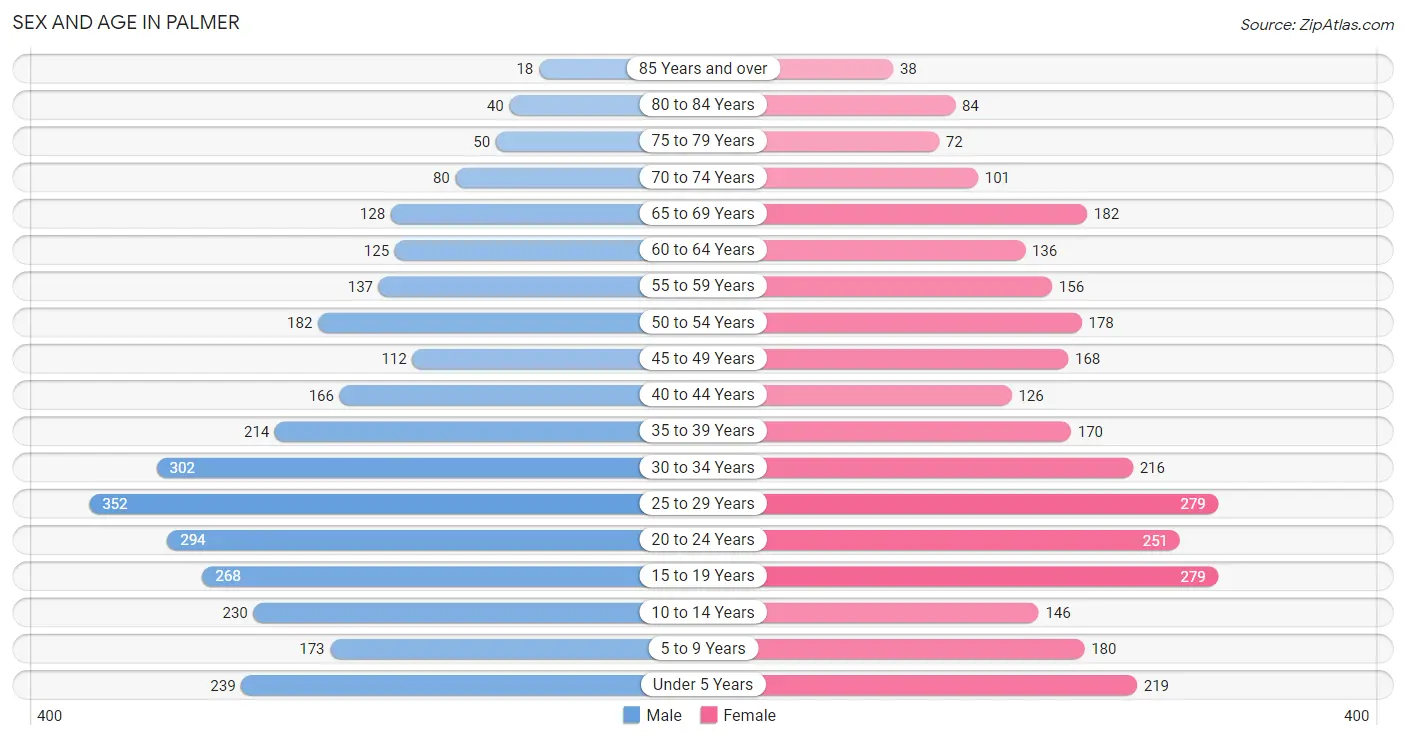 Sex and Age in Palmer