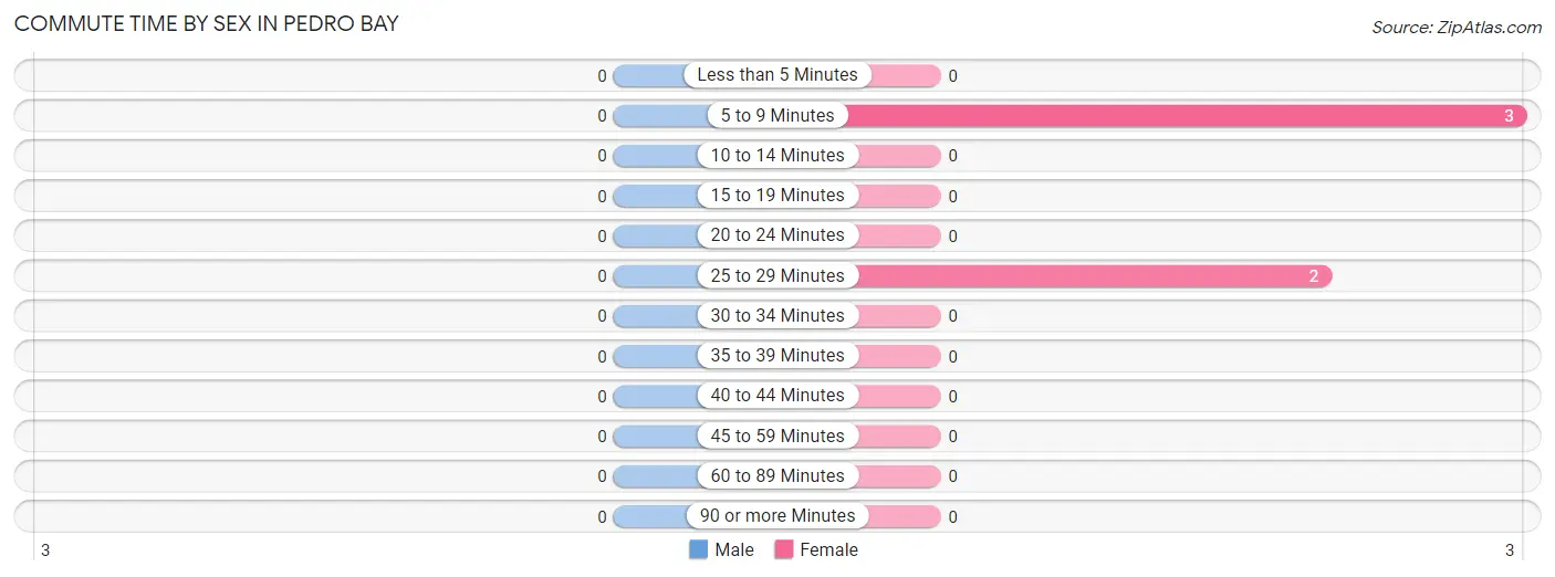 Commute Time by Sex in Pedro Bay