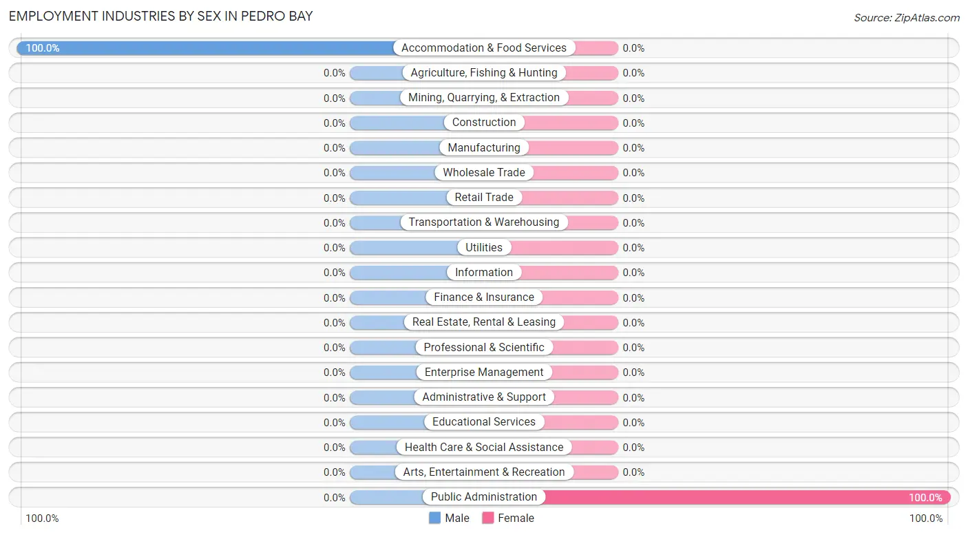 Employment Industries by Sex in Pedro Bay