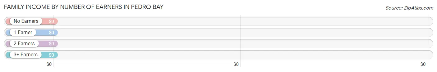 Family Income by Number of Earners in Pedro Bay