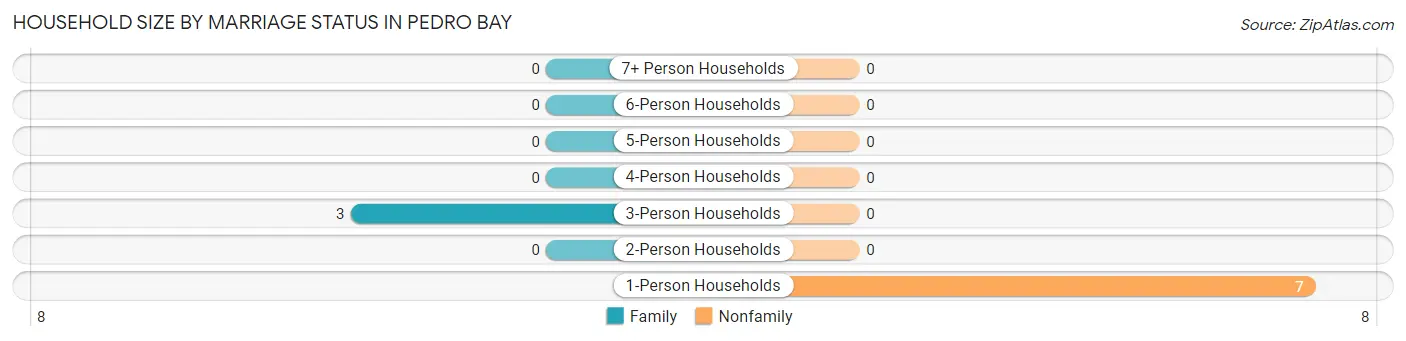 Household Size by Marriage Status in Pedro Bay