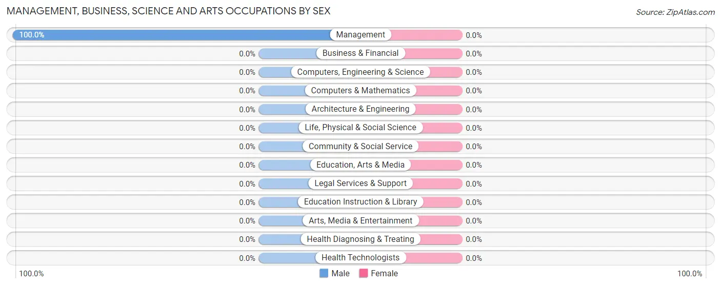 Management, Business, Science and Arts Occupations by Sex in Pedro Bay