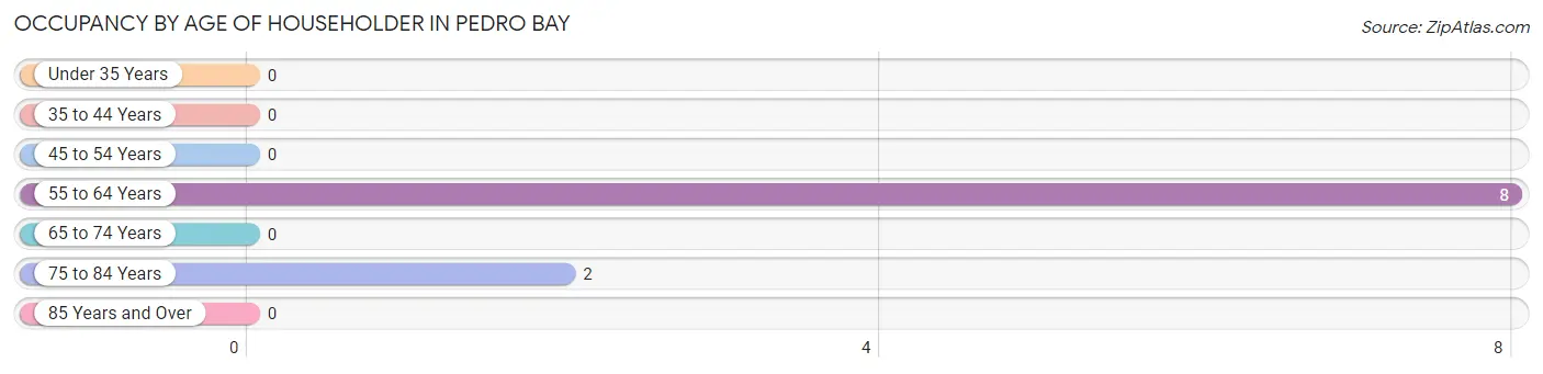 Occupancy by Age of Householder in Pedro Bay