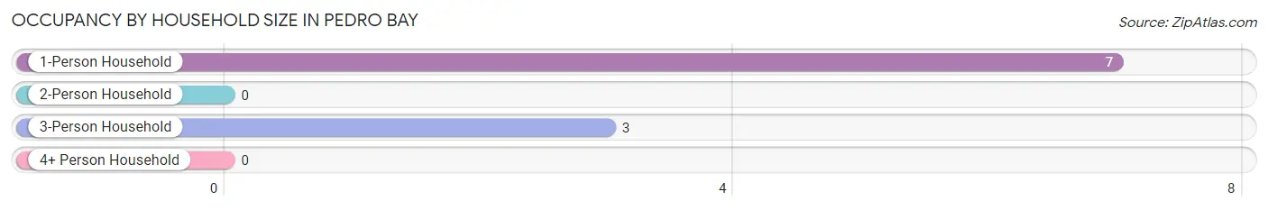 Occupancy by Household Size in Pedro Bay