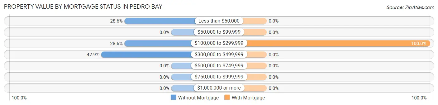 Property Value by Mortgage Status in Pedro Bay