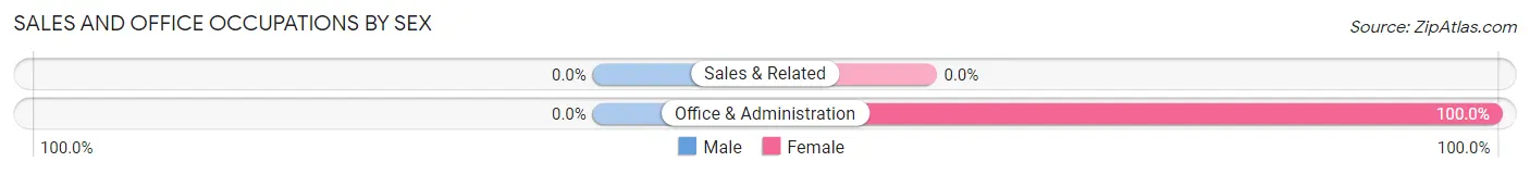 Sales and Office Occupations by Sex in Pedro Bay