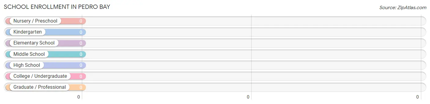 School Enrollment in Pedro Bay