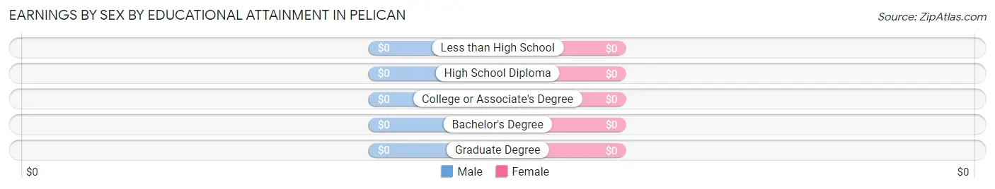 Earnings by Sex by Educational Attainment in Pelican