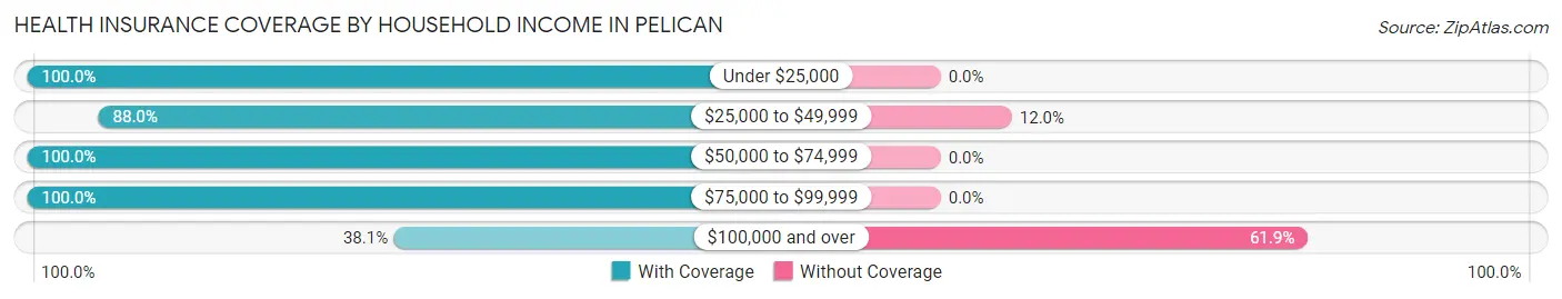 Health Insurance Coverage by Household Income in Pelican