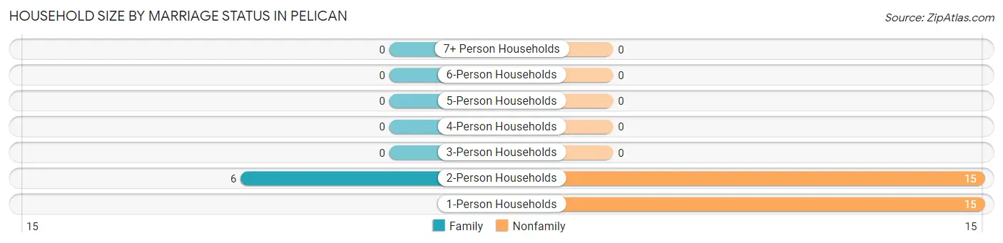 Household Size by Marriage Status in Pelican