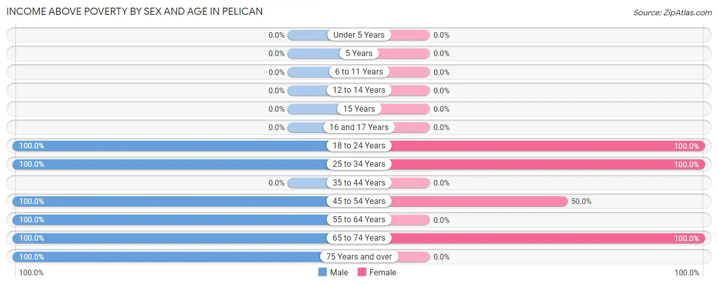 Income Above Poverty by Sex and Age in Pelican