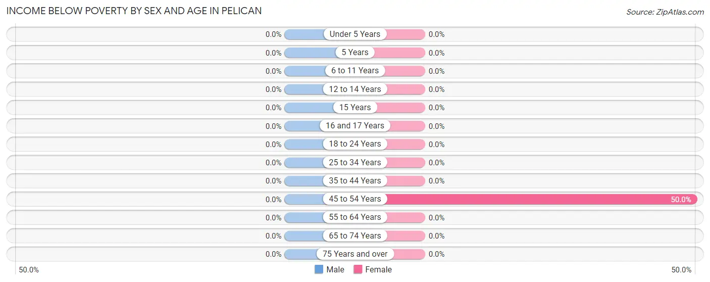 Income Below Poverty by Sex and Age in Pelican