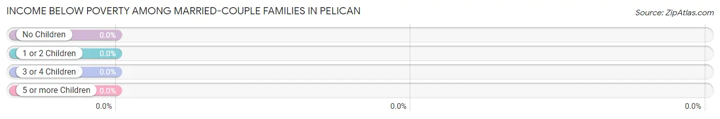 Income Below Poverty Among Married-Couple Families in Pelican