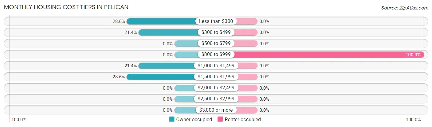 Monthly Housing Cost Tiers in Pelican
