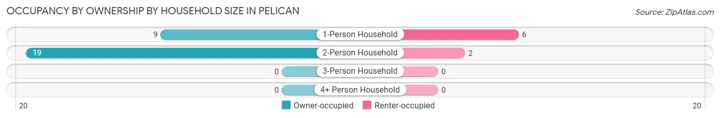 Occupancy by Ownership by Household Size in Pelican