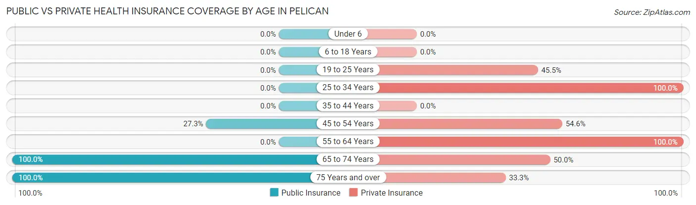 Public vs Private Health Insurance Coverage by Age in Pelican
