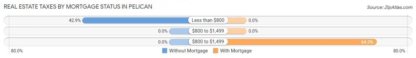Real Estate Taxes by Mortgage Status in Pelican