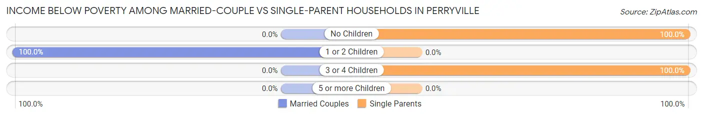 Income Below Poverty Among Married-Couple vs Single-Parent Households in Perryville
