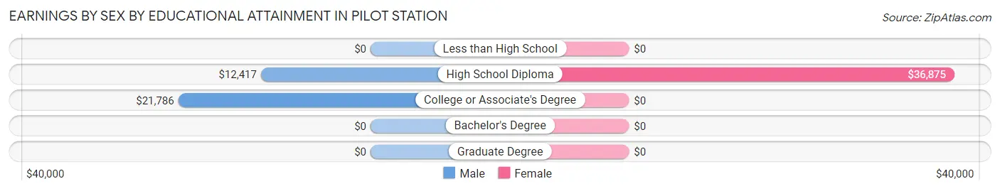 Earnings by Sex by Educational Attainment in Pilot Station