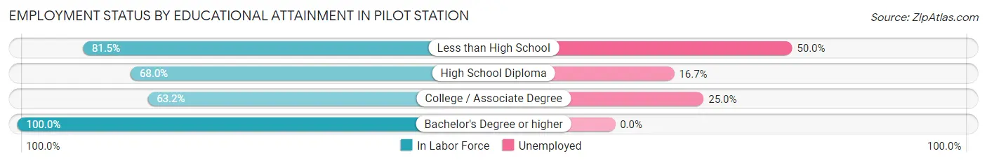 Employment Status by Educational Attainment in Pilot Station