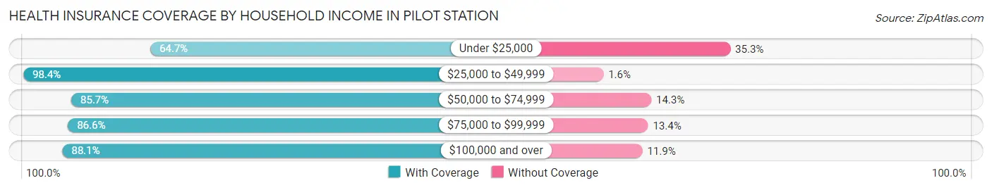 Health Insurance Coverage by Household Income in Pilot Station