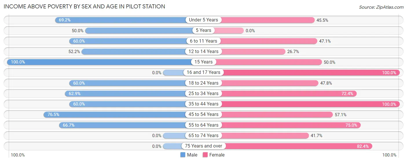 Income Above Poverty by Sex and Age in Pilot Station