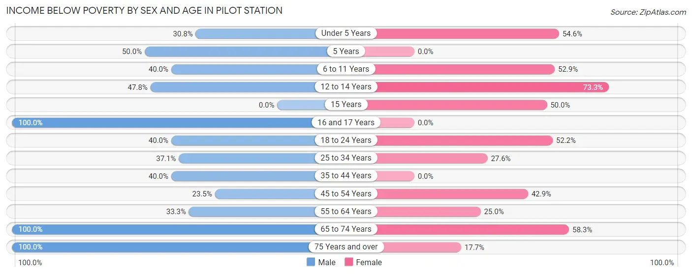 Income Below Poverty by Sex and Age in Pilot Station