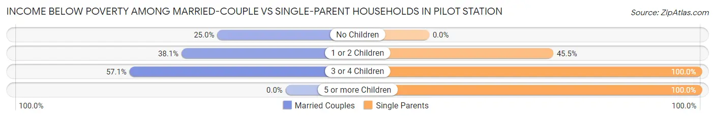 Income Below Poverty Among Married-Couple vs Single-Parent Households in Pilot Station