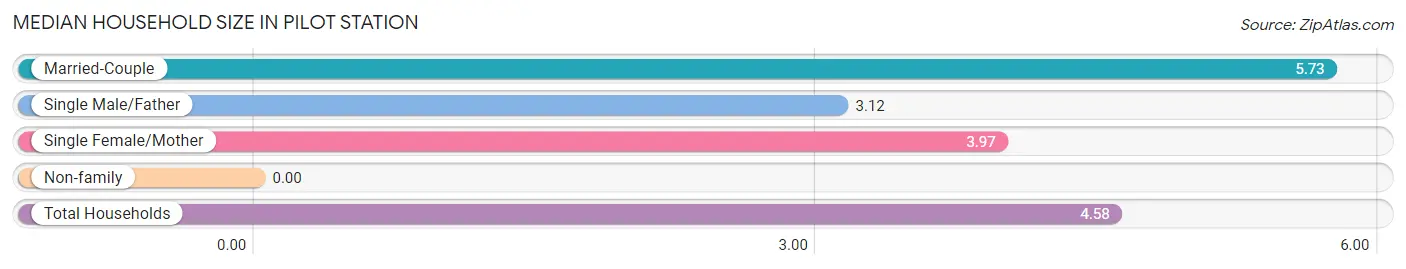 Median Household Size in Pilot Station