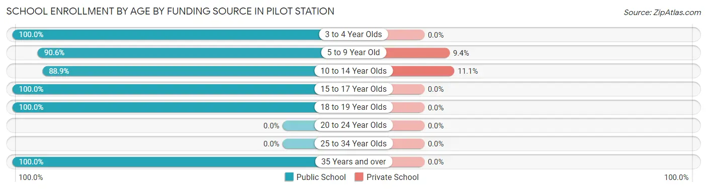 School Enrollment by Age by Funding Source in Pilot Station