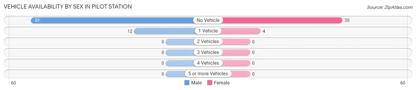 Vehicle Availability by Sex in Pilot Station