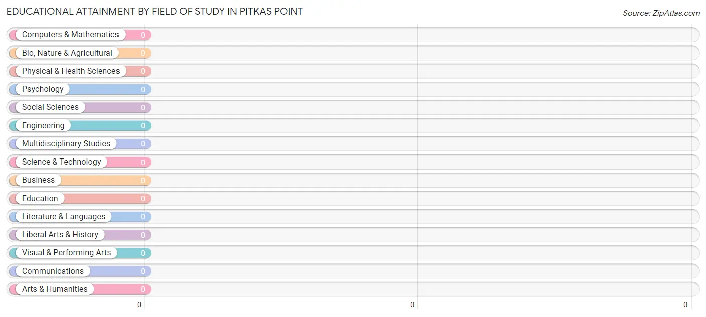 Educational Attainment by Field of Study in Pitkas Point