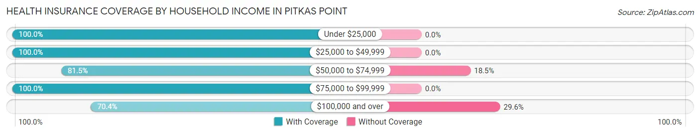 Health Insurance Coverage by Household Income in Pitkas Point