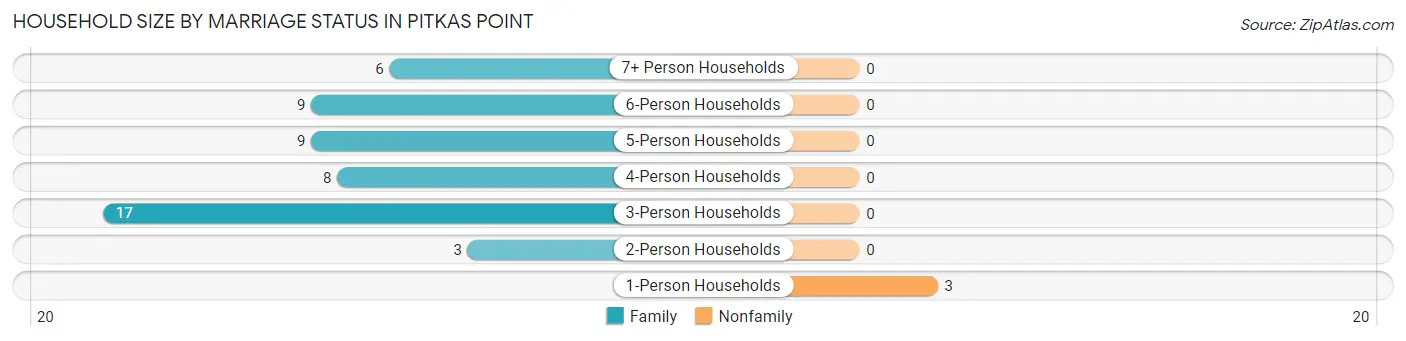 Household Size by Marriage Status in Pitkas Point