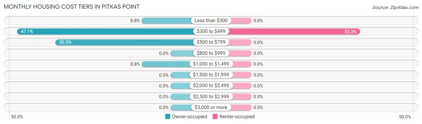 Monthly Housing Cost Tiers in Pitkas Point