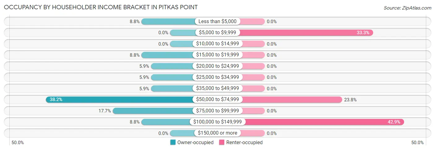 Occupancy by Householder Income Bracket in Pitkas Point