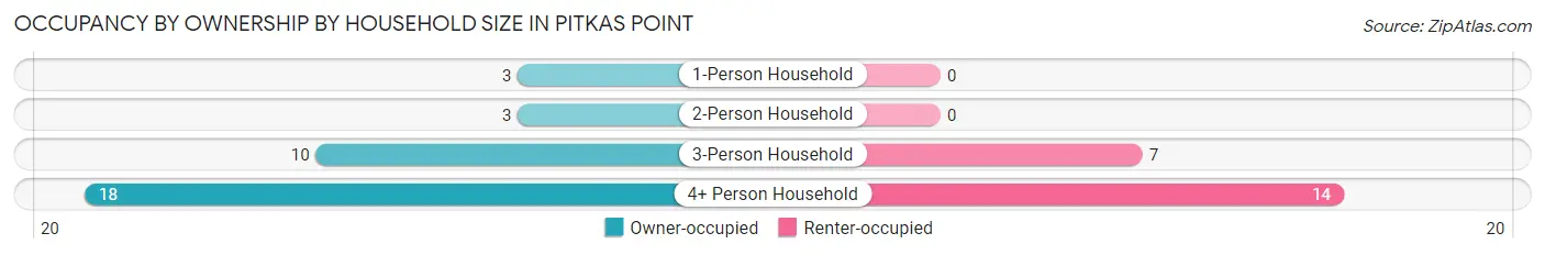Occupancy by Ownership by Household Size in Pitkas Point