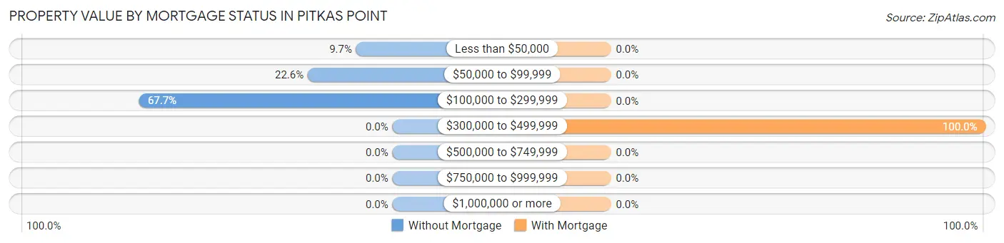Property Value by Mortgage Status in Pitkas Point