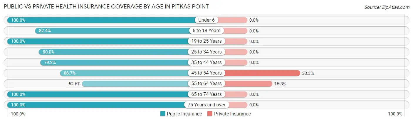 Public vs Private Health Insurance Coverage by Age in Pitkas Point