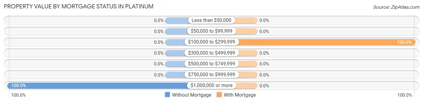 Property Value by Mortgage Status in Platinum